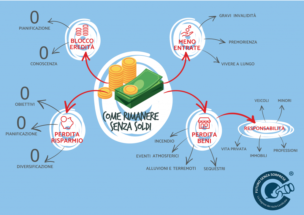 La mappa dei rischi - consulenza assicurativa gruppo fides